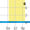 Seadrift tide chart for Saturday, April 6, 2024