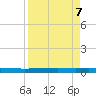 Seadrift tide chart for Sunday, April 7, 2024