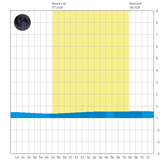 Seadrift tide chart for Monday, April 8, 2024