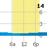 Seadrift tide chart for Tuesday, May 14, 2024