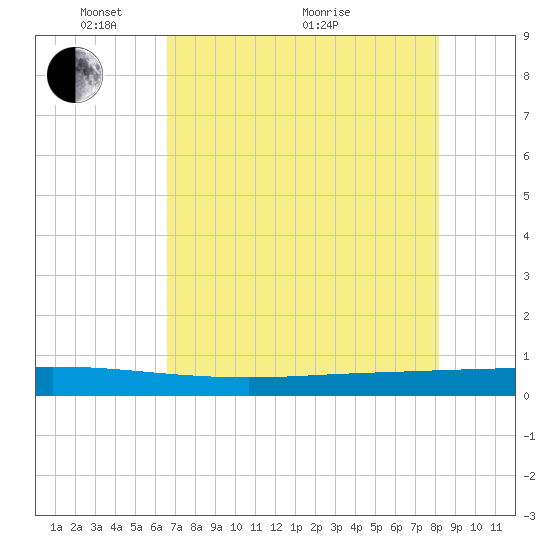 Seadrift tide chart for Wednesday, May 15, 2024