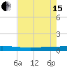 Seadrift tide chart for Wednesday, May 15, 2024