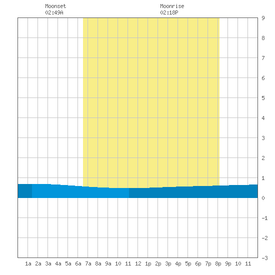 Seadrift tide chart for Thursday, May 16, 2024