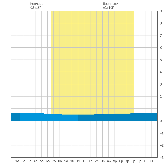Seadrift tide chart for Friday, May 17, 2024