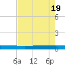 Seadrift tide chart for Sunday, May 19, 2024