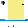 Seadrift tide chart for Wednesday, May 1, 2024