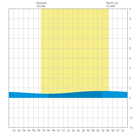 Seadrift tide chart for Wednesday, May 22, 2024