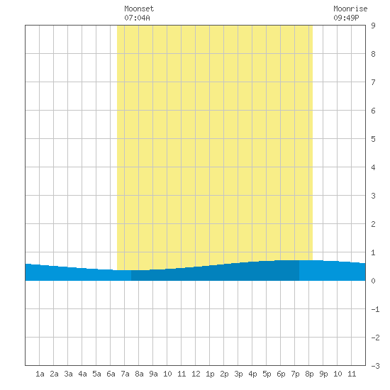 Seadrift tide chart for Friday, May 24, 2024