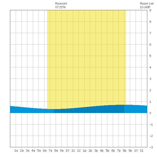 Seadrift tide chart for Saturday, May 25, 2024