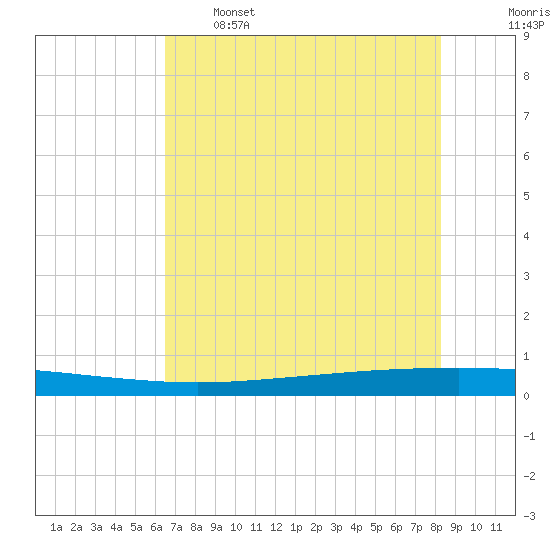 Seadrift tide chart for Sunday, May 26, 2024