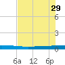 Seadrift tide chart for Wednesday, May 29, 2024