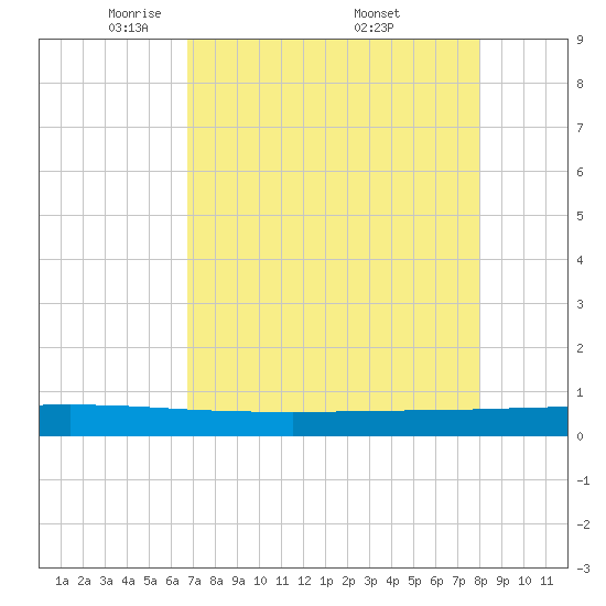 Seadrift tide chart for Thursday, May 2, 2024