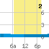 Seadrift tide chart for Thursday, May 2, 2024