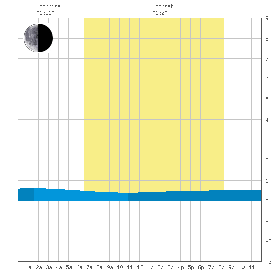 Seadrift tide chart for Thursday, May 30, 2024