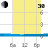 Seadrift tide chart for Thursday, May 30, 2024