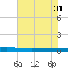Seadrift tide chart for Friday, May 31, 2024