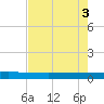 Seadrift tide chart for Friday, May 3, 2024