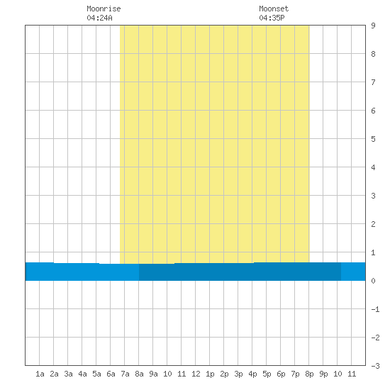 Seadrift tide chart for Saturday, May 4, 2024
