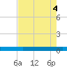 Seadrift tide chart for Saturday, May 4, 2024