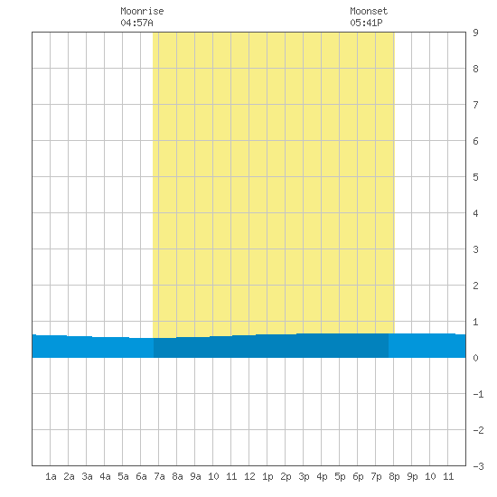 Seadrift tide chart for Sunday, May 5, 2024