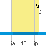 Seadrift tide chart for Sunday, May 5, 2024