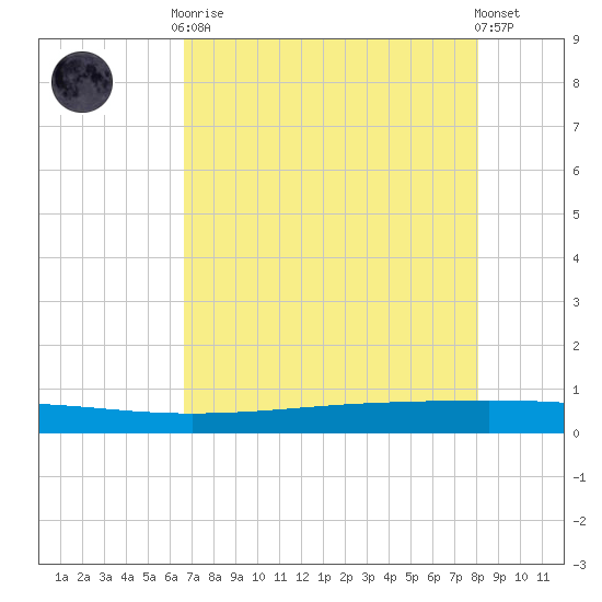 Seadrift tide chart for Tuesday, May 7, 2024