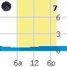 Seadrift tide chart for Tuesday, May 7, 2024