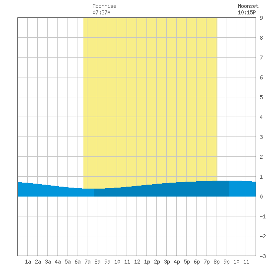 Seadrift tide chart for Thursday, May 9, 2024