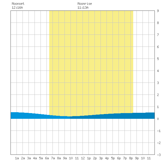 Seadrift tide chart for Tuesday, June 11, 2024