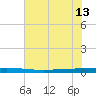 Seadrift tide chart for Thursday, June 13, 2024