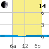 Seadrift tide chart for Friday, June 14, 2024