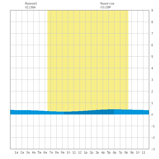 Seadrift tide chart for Sunday, June 16, 2024