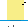 Seadrift tide chart for Monday, June 17, 2024
