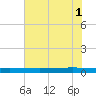 Seadrift tide chart for Saturday, June 1, 2024