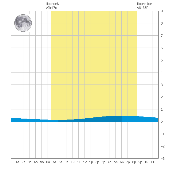 Seadrift tide chart for Friday, June 21, 2024