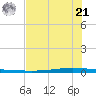 Seadrift tide chart for Friday, June 21, 2024