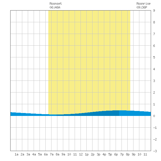 Seadrift tide chart for Saturday, June 22, 2024