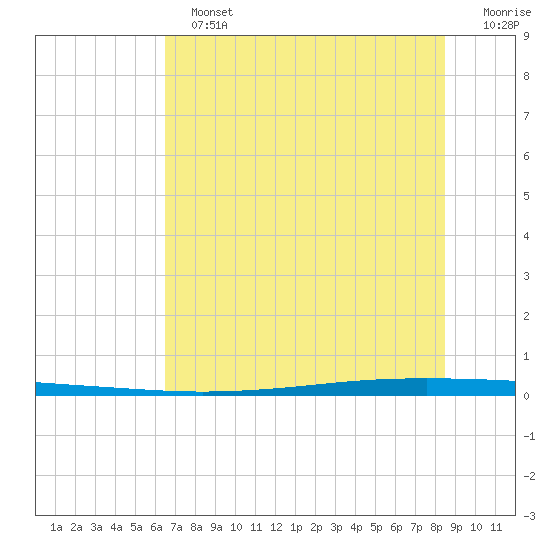 Seadrift tide chart for Sunday, June 23, 2024
