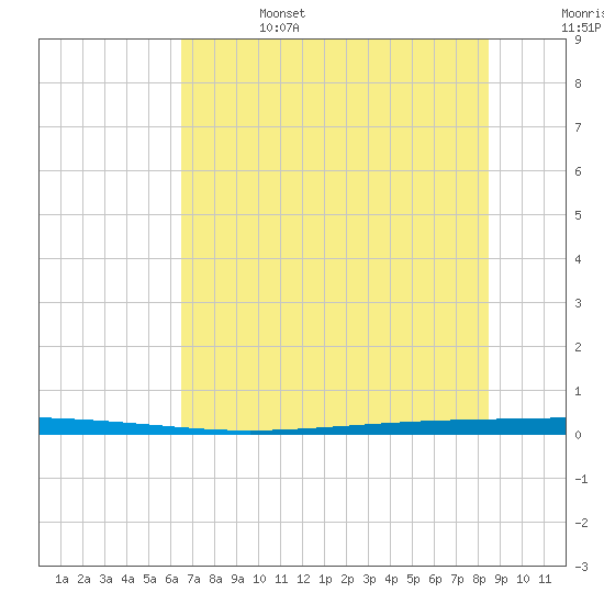 Seadrift tide chart for Tuesday, June 25, 2024