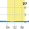 Seadrift tide chart for Thursday, June 27, 2024