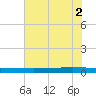 Seadrift tide chart for Sunday, June 2, 2024