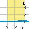Seadrift tide chart for Monday, June 3, 2024
