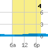 Seadrift tide chart for Tuesday, June 4, 2024