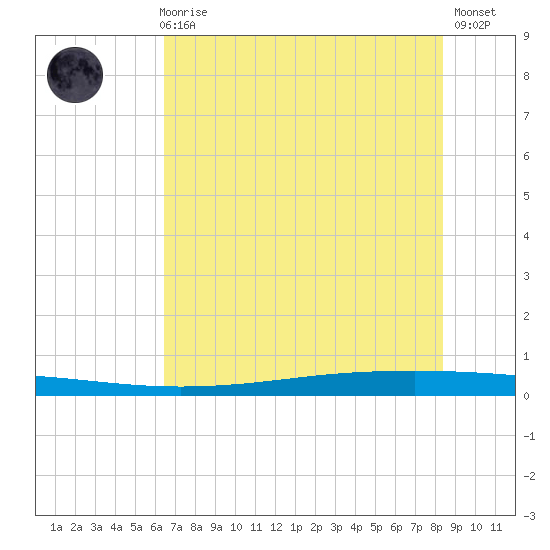 Seadrift tide chart for Thursday, June 6, 2024