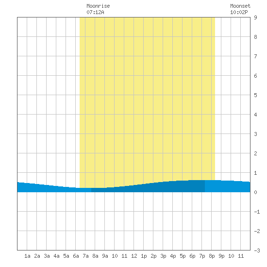 Seadrift tide chart for Friday, June 7, 2024