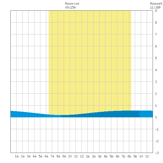 Seadrift tide chart for Sunday, June 9, 2024