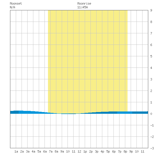 Seadrift tide chart for Thursday, July 11, 2024