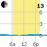 Seadrift tide chart for Saturday, July 13, 2024