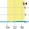 Seadrift tide chart for Sunday, July 14, 2024