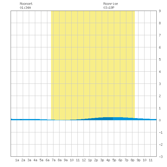 Seadrift tide chart for Monday, July 15, 2024